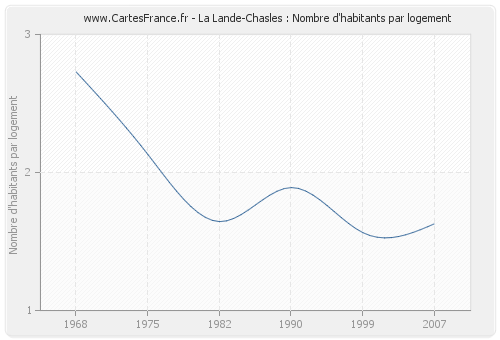 La Lande-Chasles : Nombre d'habitants par logement